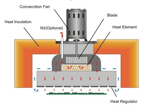 SMT貼片百科：SMT設備回流焊接爐如何工作？